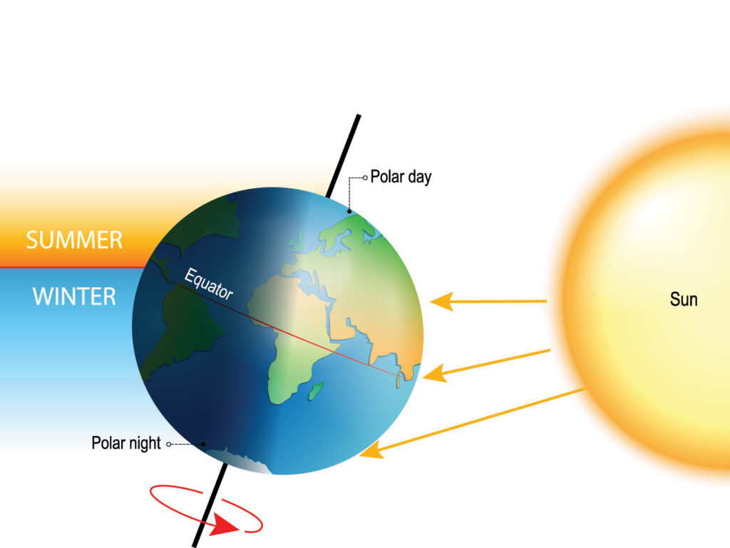 an illustration showing how the polar night and midnight sun are formed